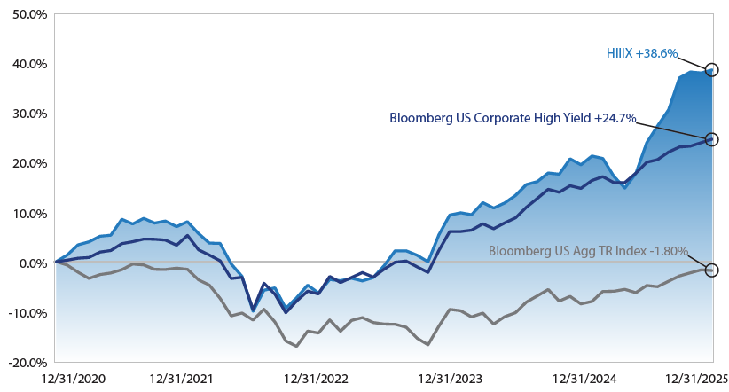 HIIIX 5-Year Performance Chart (2020-2025)