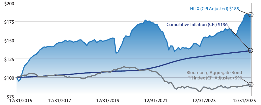 HIIIX Performance Chart - Growth of $100 (2015-2025)